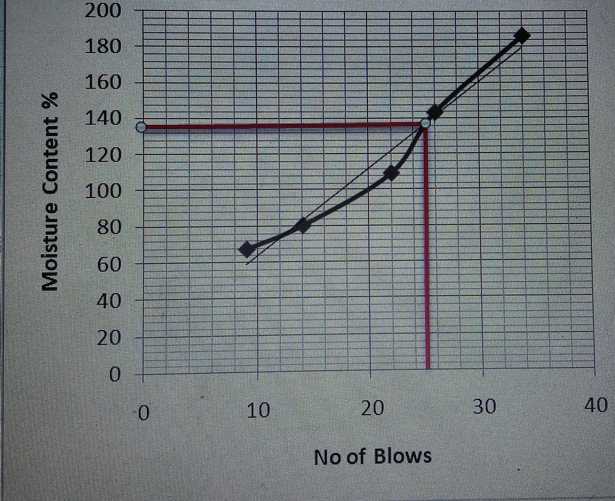 Civil Engineering homework question answer, step 1, image 1